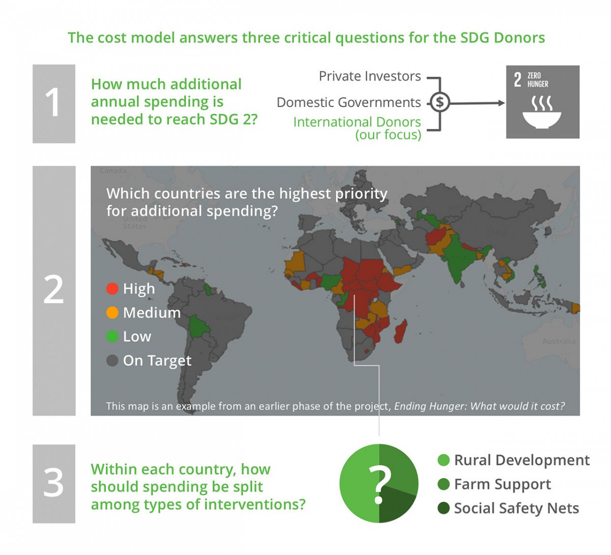 The cost model answers three critical questions for the SDG Donors: How much additional annual spending is needed to reach SDG 2? Which countries are the highest priority for additional spending? Within each country, how should spending be split among types of interventions? 