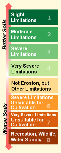 land capability classes graphic