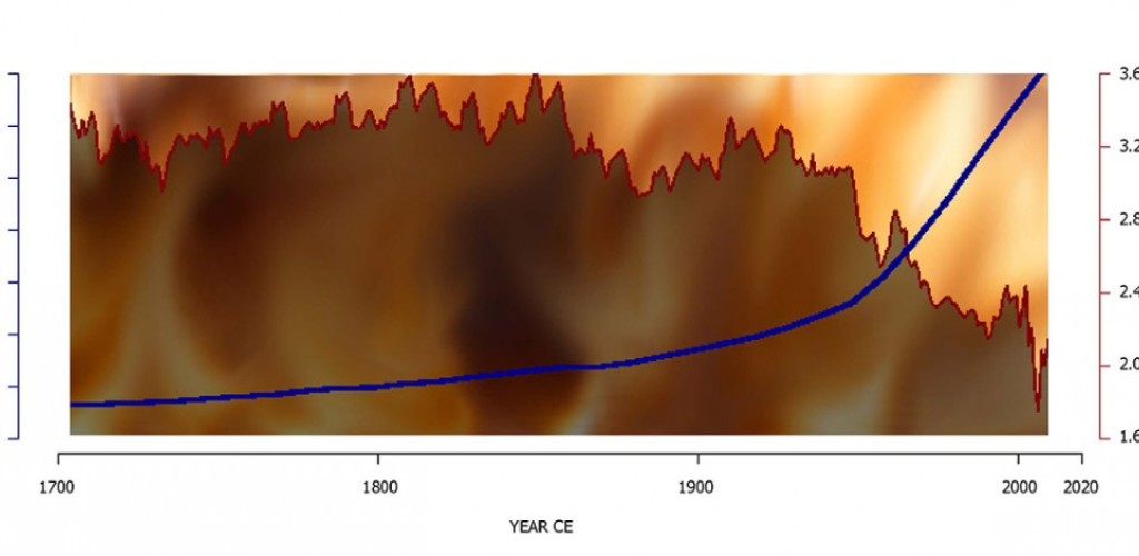 graph showing the relationship between population and fires over time