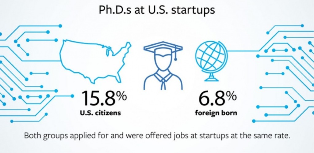 Infographic showing percentage of Ph.D.s. at U.S. startups