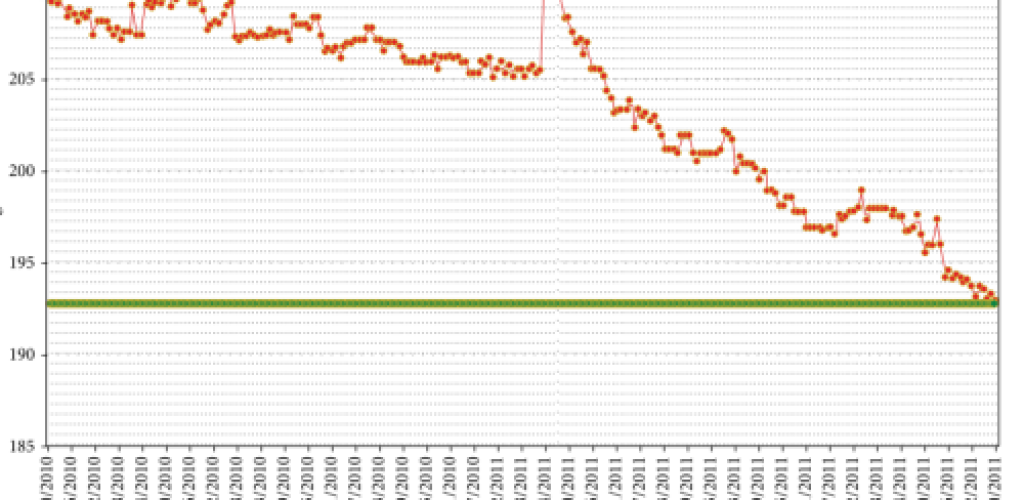 A graph of daily weights