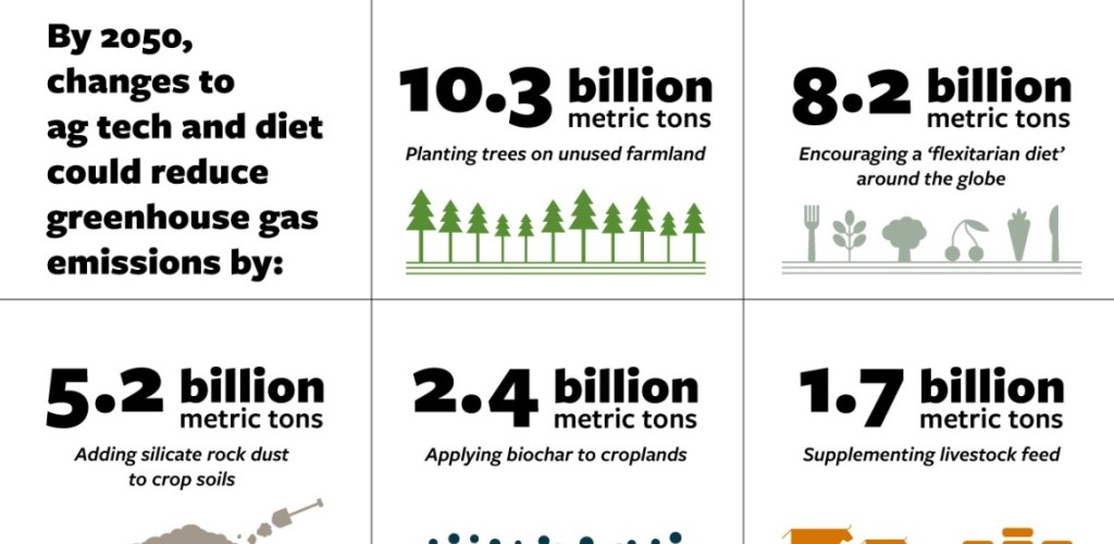 Infographic which reads: By 2050, ag tech and diet could reduce greenhouse gas emissions by: 10.3 Billion Metric Tons, planting trees on unused farm land; 8.2 Billion metric tons, encouraging a "flexitarian" diet around the globe; 5.2 Billion metric tons, adding silicate rock dust to crop soils; 2.4 Billion Metric Tons, adding biochar to croplands; 1.7 Billion Metric Tons, supplementing livestock feed. 