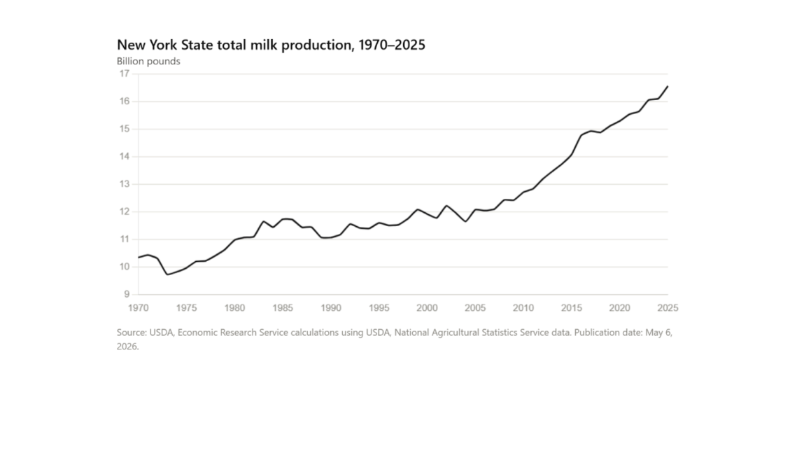 Chart of New York's milk production