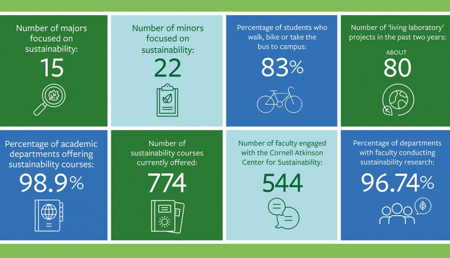 Number of majors focused on sustainability: 15, Number of minors focused on sustainability: 22, Percentage of students who walk, bike or take the bus to campus: 83%, Number of 'living laboratory' projects in the past two years: about 80, percentage of academic departments offering sustainability courses: 98.9%, number of sustainability courses currently offered: 774, number of faculty engaged with the Cornell Atkinson Center for Sustainability: 544, Percentage of departments with faculty conducting sustaina