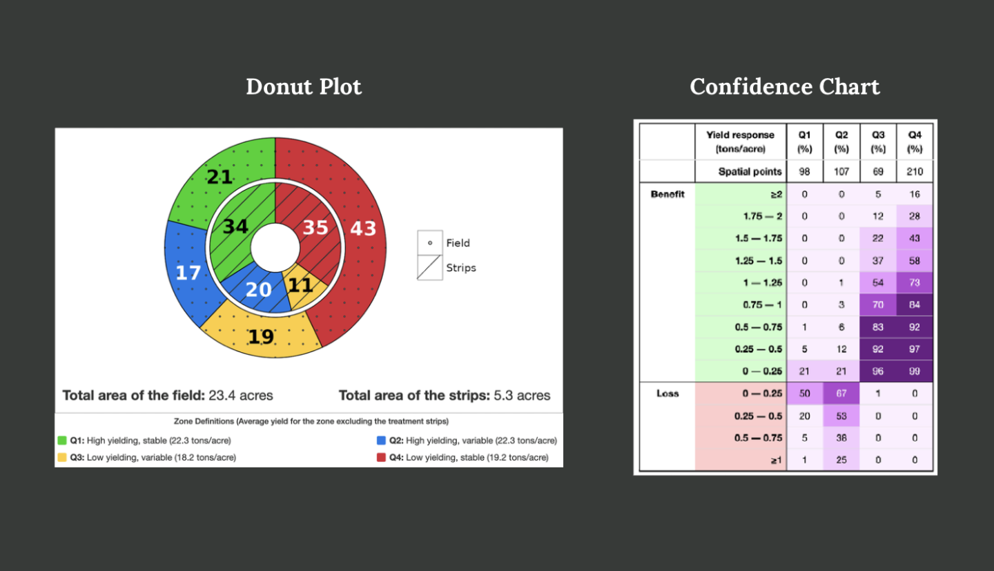 A donut plot on the left and a confidence chart on the right, the two outputs of the SSEA tool.