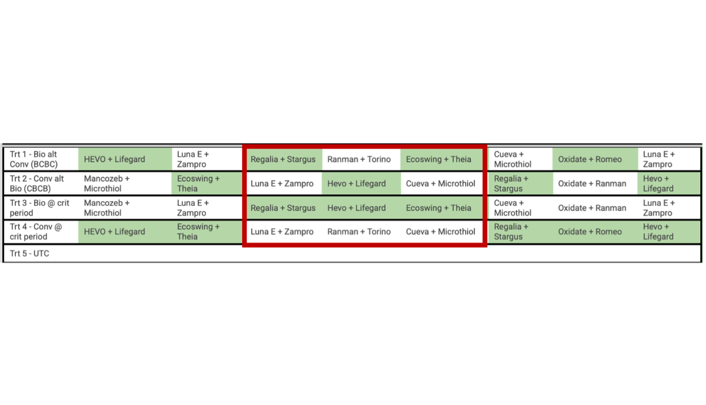 combinations of conventional & biofungicides