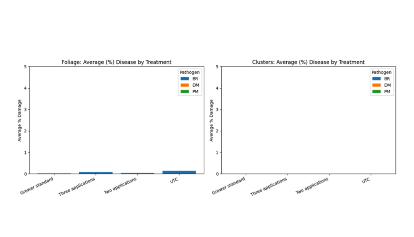 bar charts showing minimal disease pressure on hybids