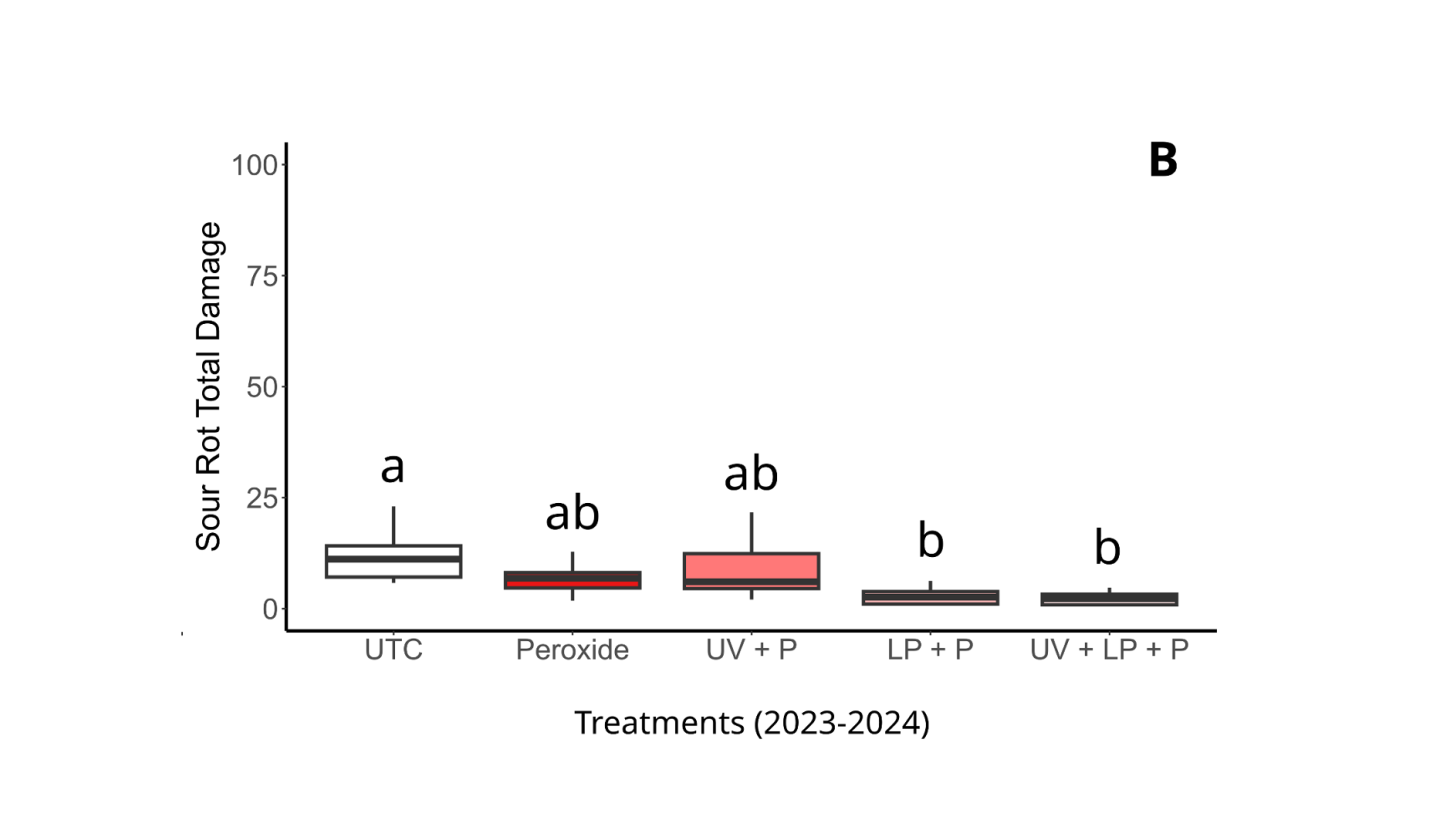 box plots comparing control vs. treatments 