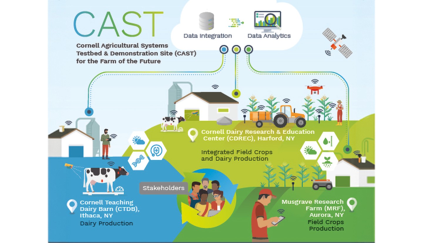 an infographic of the CAST farms and technology