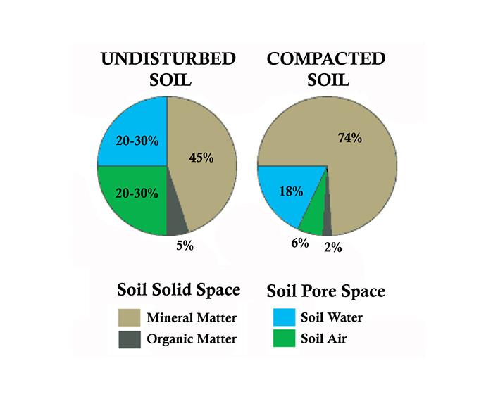Pie chart of soil compaction