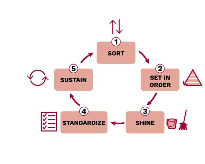 The lean 5S approach includes sort, set in order, shine, standarize, and sustain